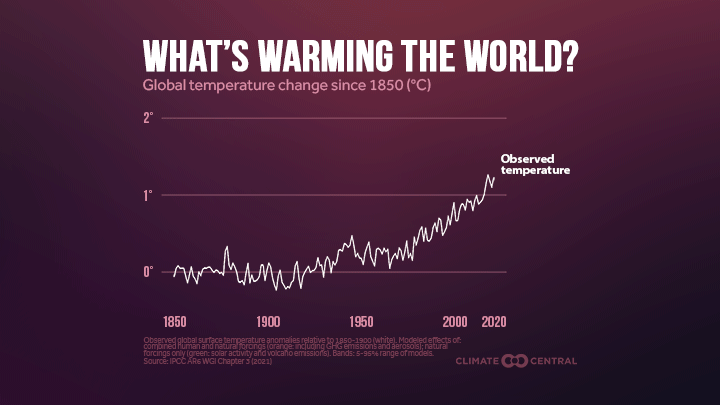 Climate Trends: Temperature Changes Visualization