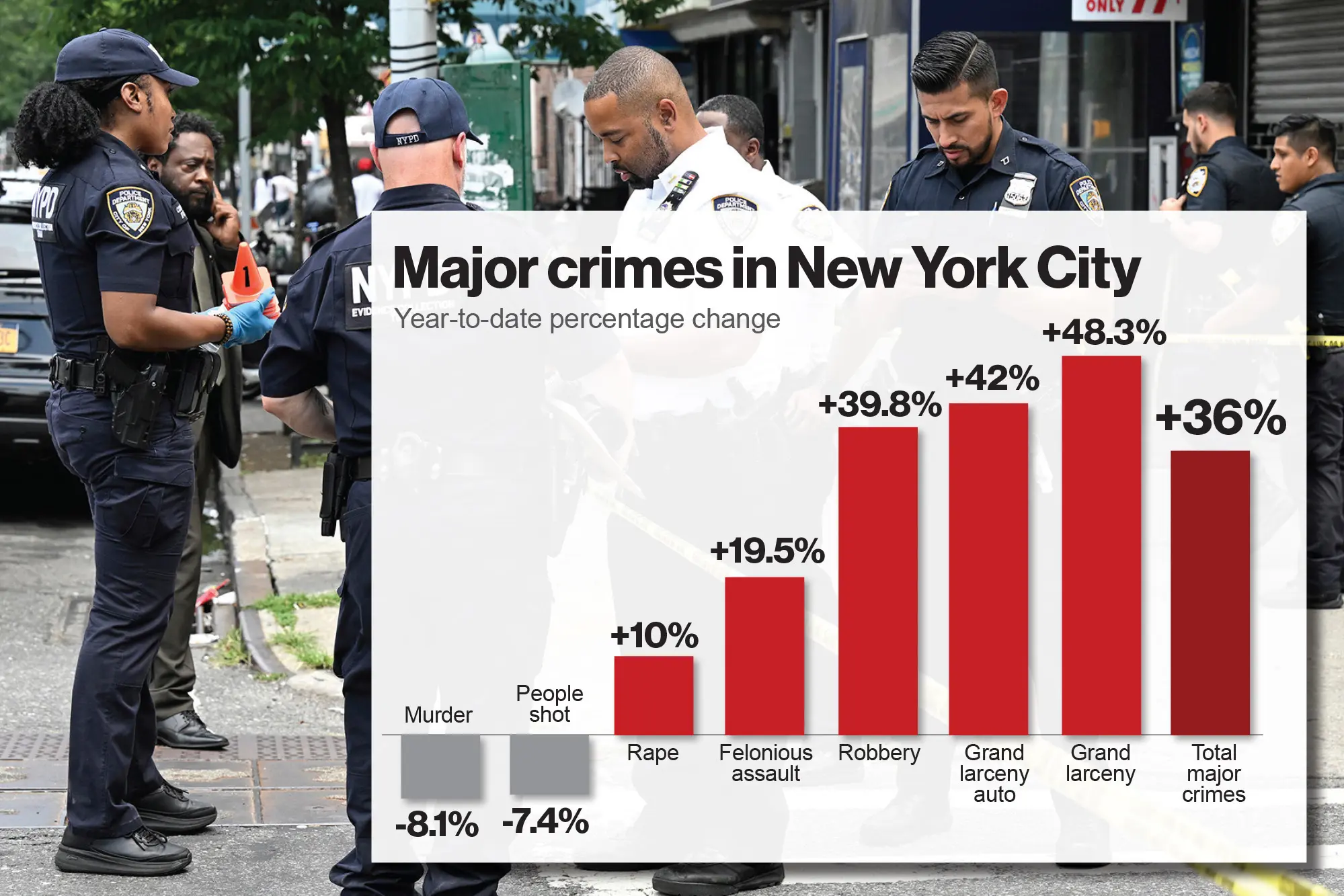 Web Scraping & Analysis for Crime News